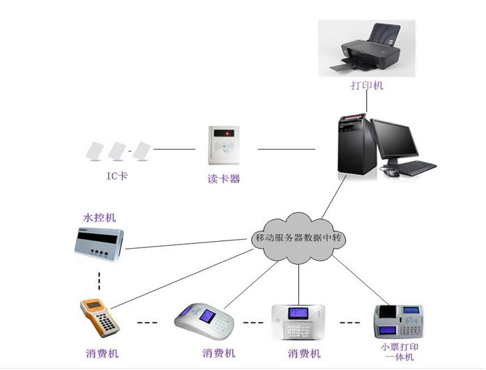 GPRS無線水控系統網絡結構